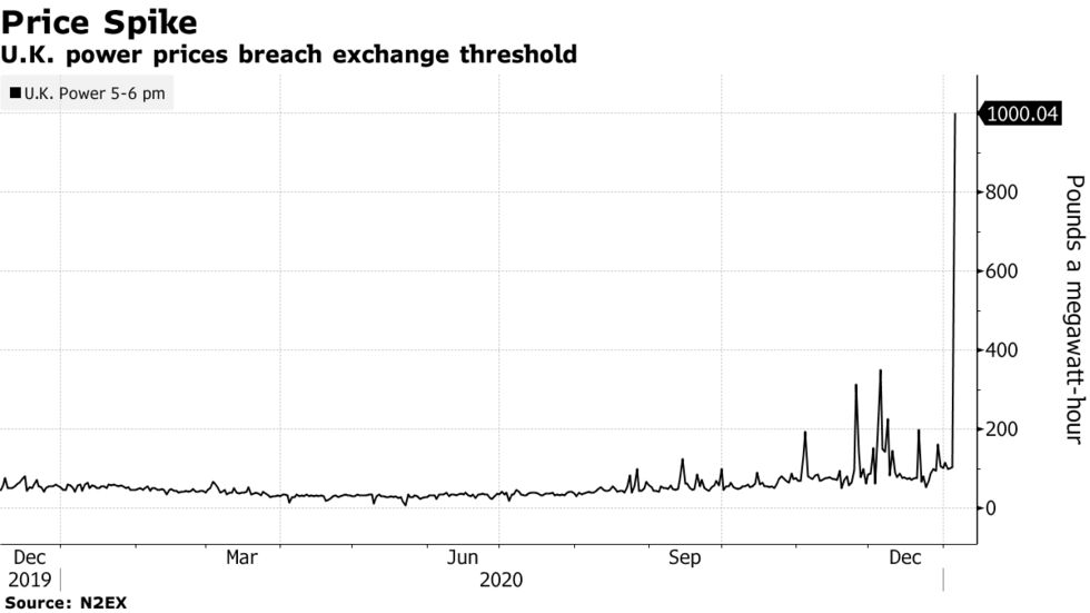U.K. power prices breach exchange threshold