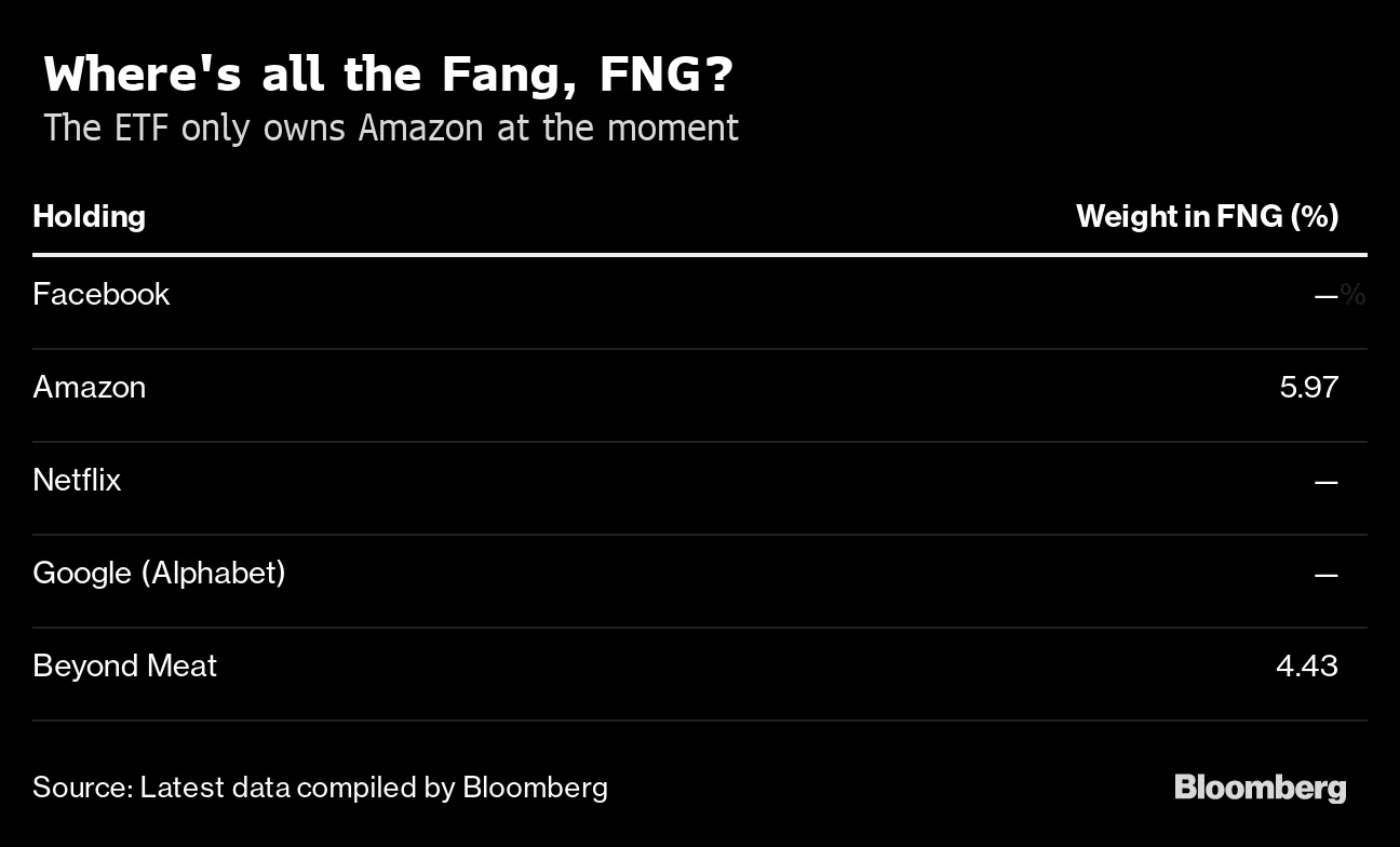 Beyond Meat (BYND) Added to FANG-Themed ETF - Bloomberg