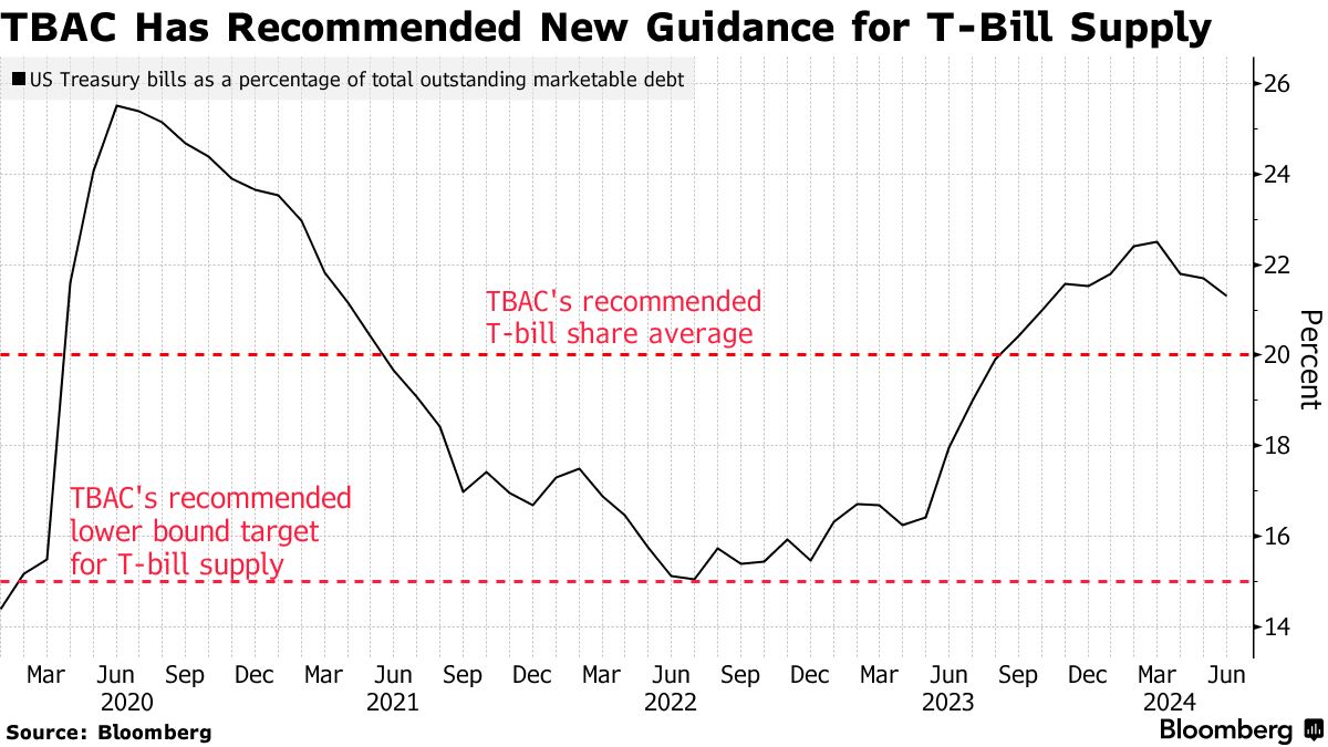 US Treasury Advisory Panel Recommends New Guidance for T-Bill Supply -  Bloomberg