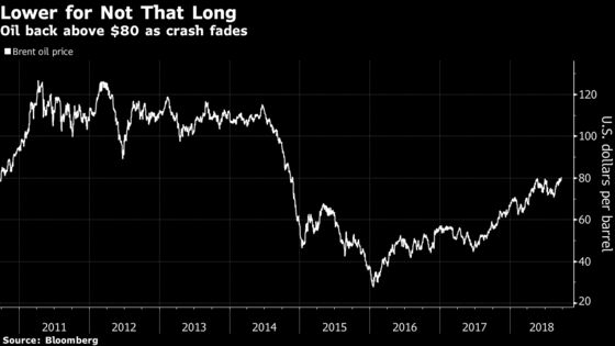 The ‘Lower for Longer’ Oil Mantra Fades as Prices Top $80
