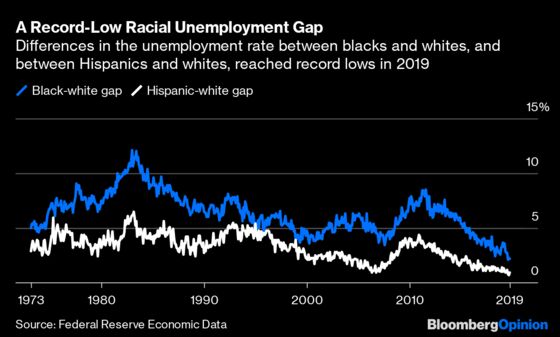 Trump’s Economy Is Working for Minorities
