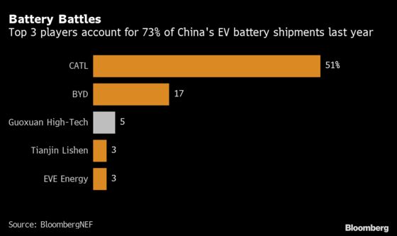 China’s No.3 Battery Maker Says Auto Recovery Needed by May