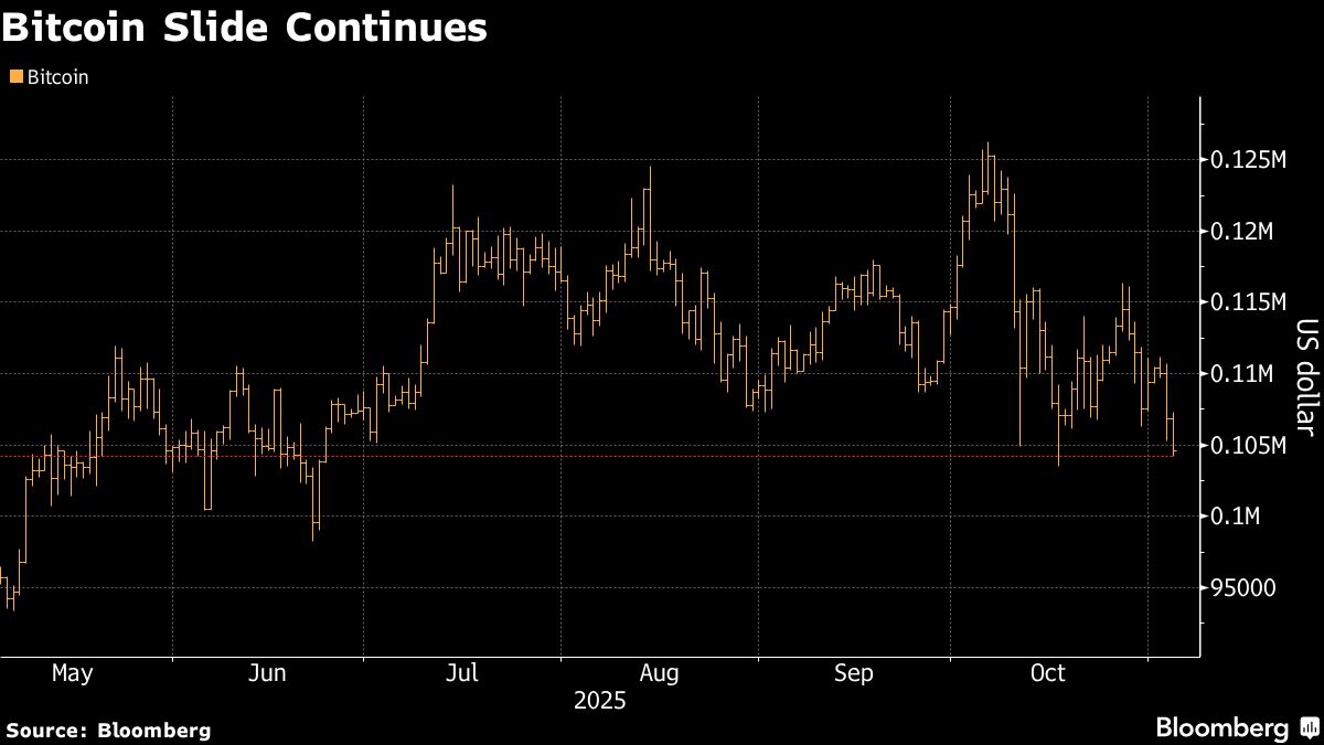 Bitcoin Hits Two-Week Low With Risk Appetite Muted After Wipeout