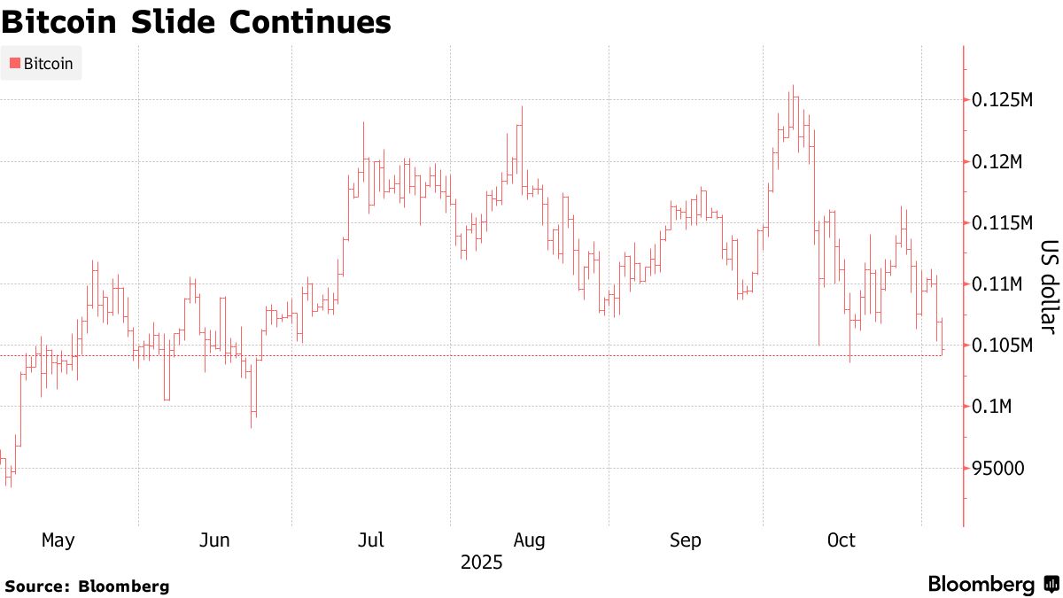 Bitcoin (BTC) Falls Below $100,000 With Risk Appetite Muted After Wipeout -  Bloomberg