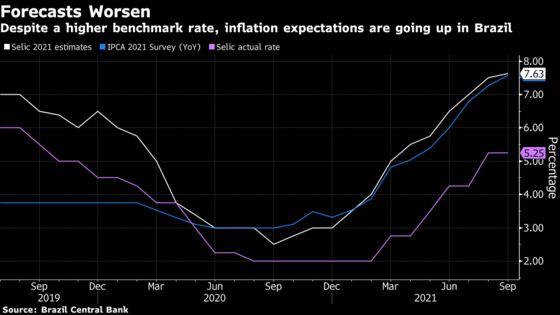 Brazil Economists See Higher Key Rate and Slower Growth in 2022