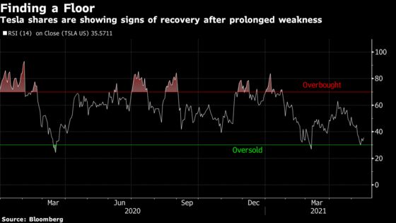 Tesla Starts to Recover After Breaching Key Technical Level