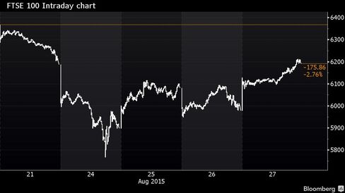 Wild swings in the FTSE 100 have led the index to erase its weekly drop