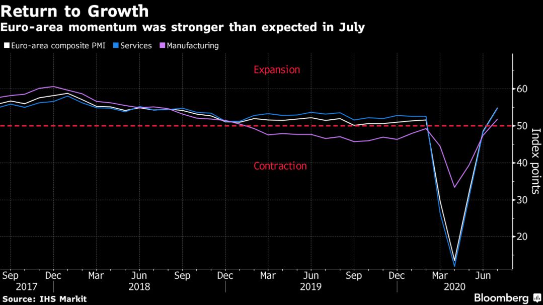 Euro-area momentum was stronger than expected in July