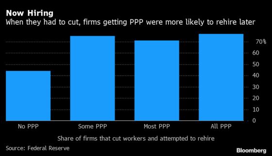 U.S.’s $795 Billion Rescue Saved Jobs. No One’s Sure How Many
