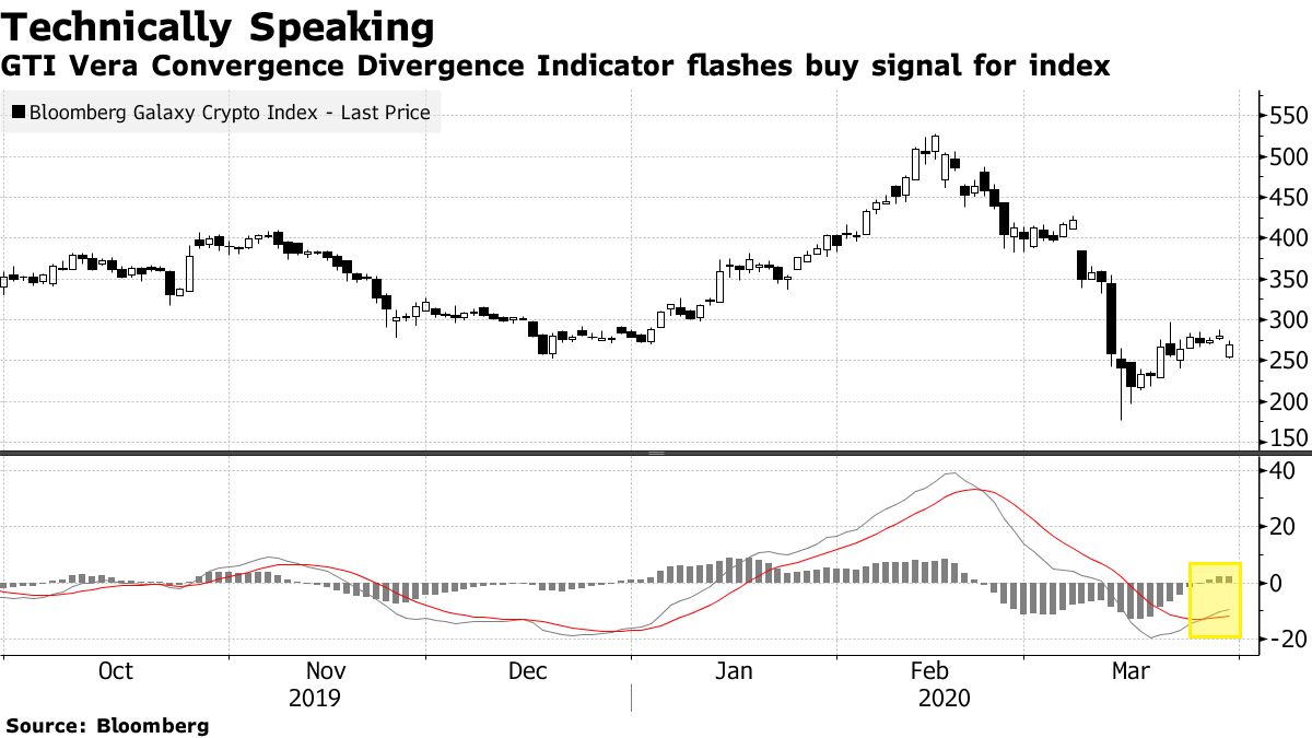 Cryptocurrencies Index Flashes First Buy Signal in Three Months - Bloomberg