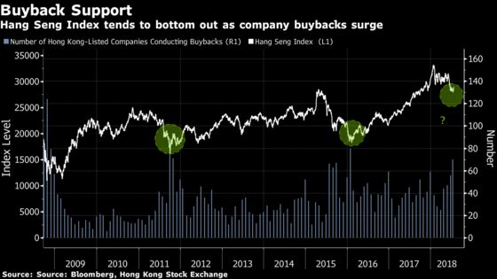 Surging Hong Kong Stock Buybacks May Set Stage for Rebound