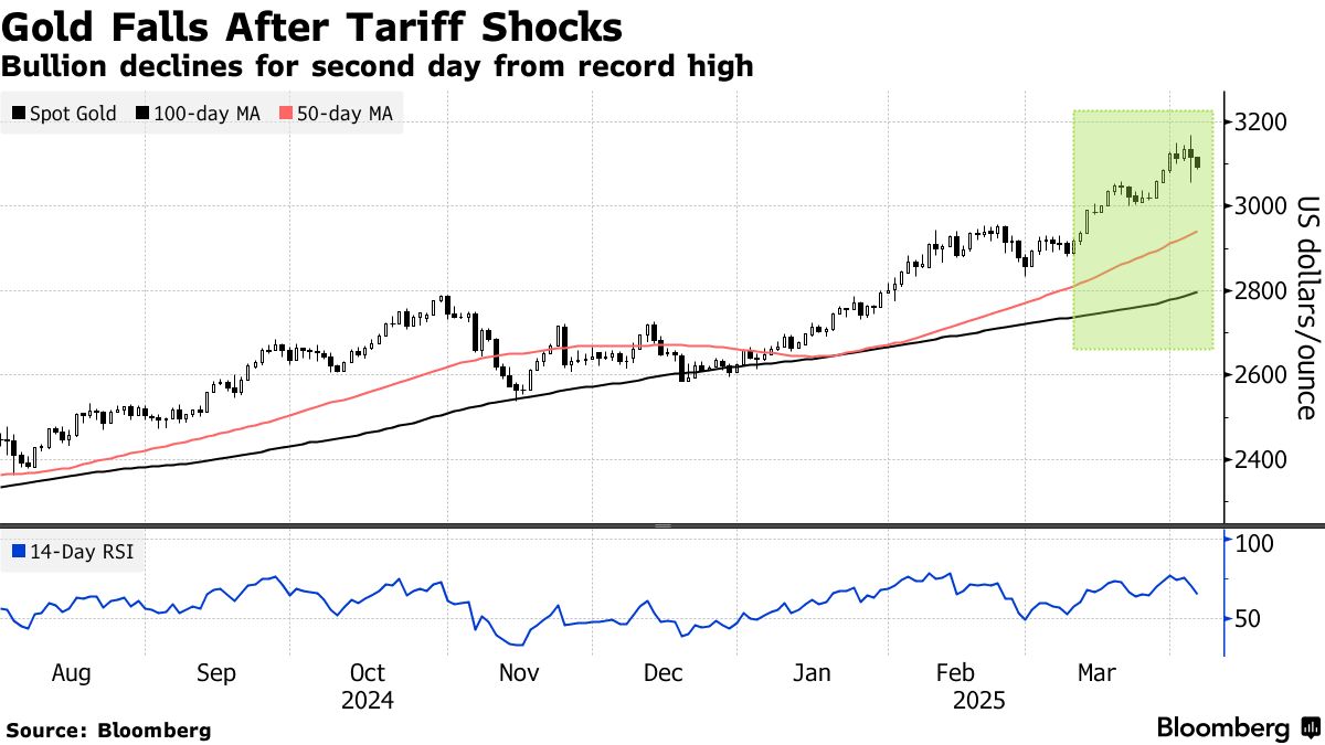 米国市況】株急落、ナスダック100は弱気相場入り－円は147円付近 - Bloomberg