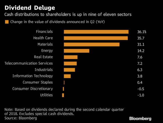 Dividends Soar to Record After Tax Cuts and Bank Stress Tests