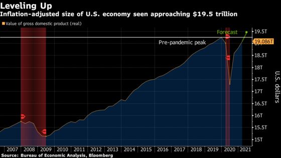 Peak Doesn’t Mean Weak as U.S. Economic Growth Set to Cool