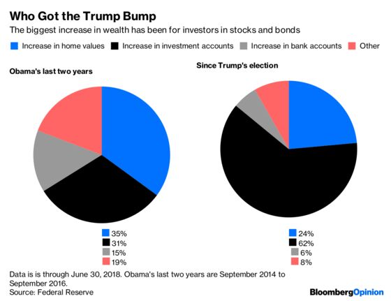 Trump Says You Should Feel Richer. Do You?