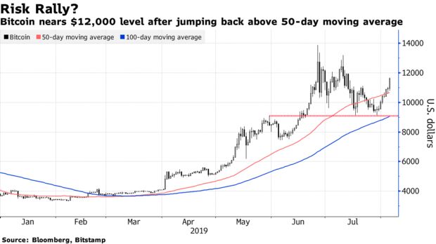 Bitcoin nears $12,000 level after jumping back above 50-day moving average