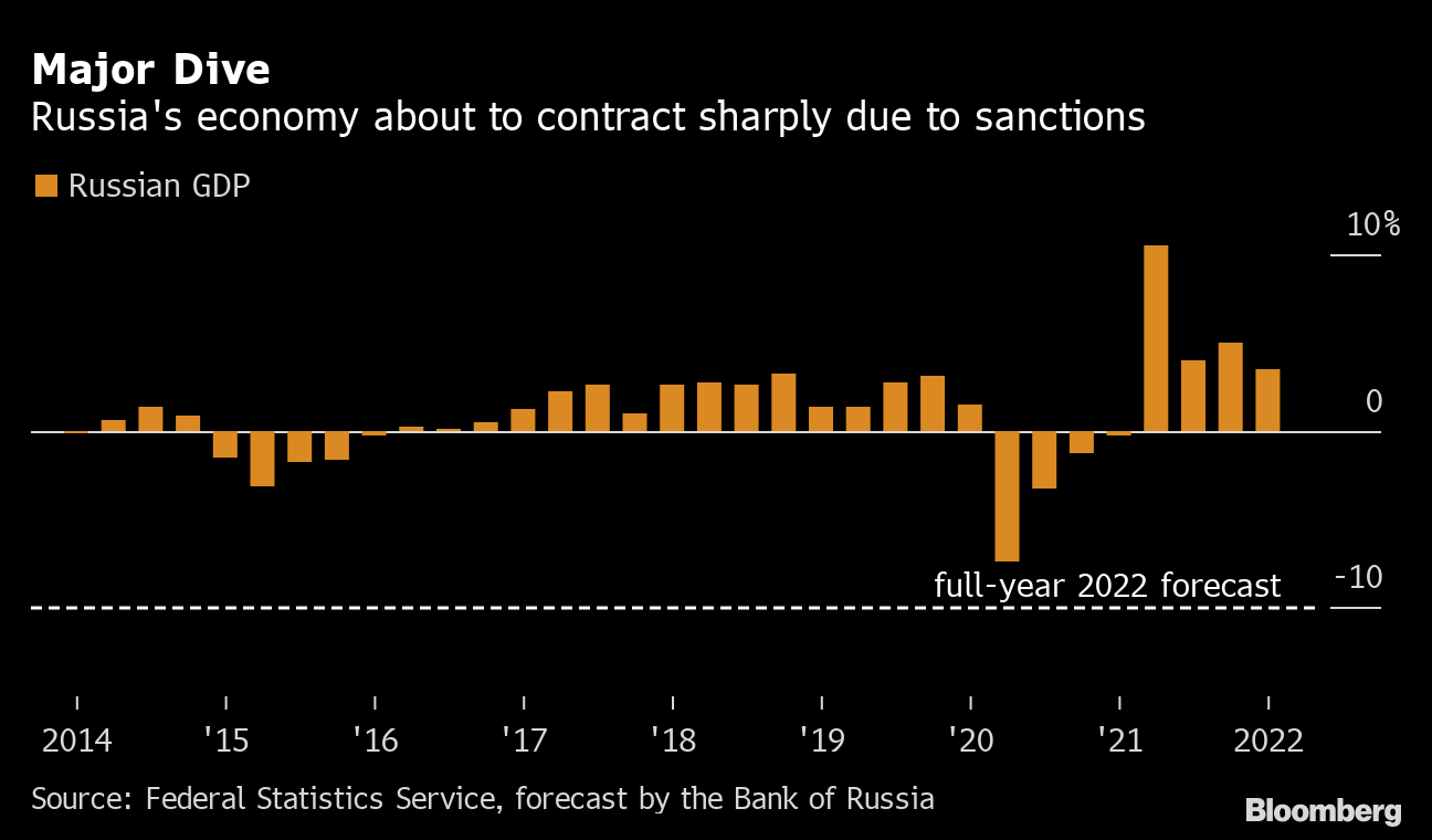 Russia Q1 GDP Economy Growth Slows Down More Than Expected - Bloomberg