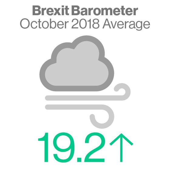 Brexit Barometer Turns Up in October Amid Signs of Slowing Ahead