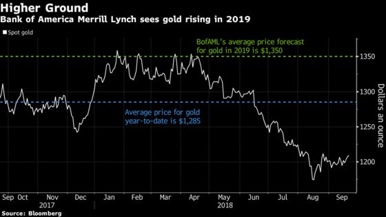 Gold Set to Soar Above $1,300, Bank of America Says