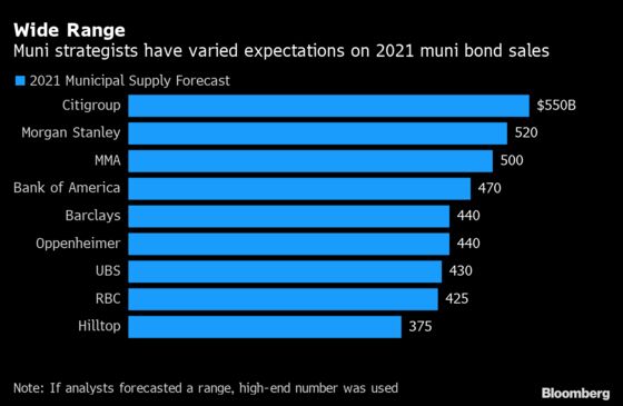 Wall Street Diverges on Muni Sales as Citi Sees $550 Billion