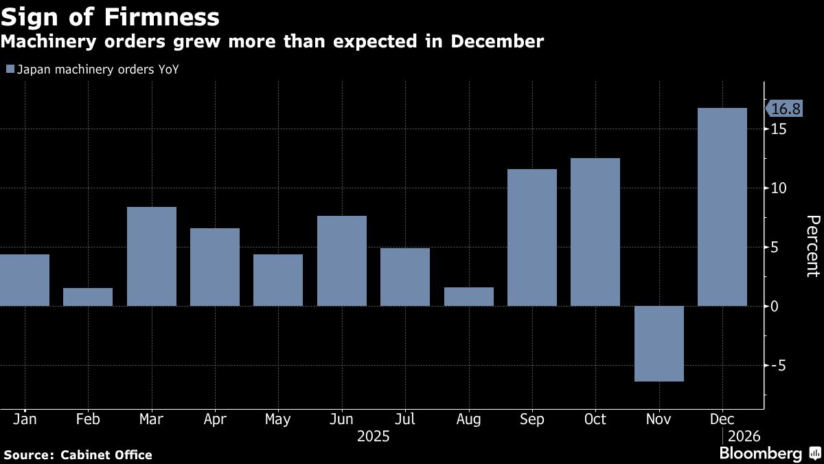 Record Rise by Japan’s Machine Orders Points to Solid Investment
