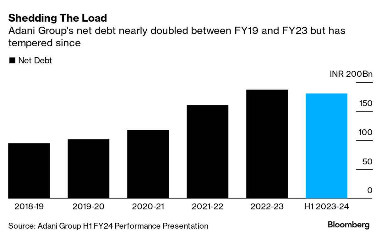 BlackRock, Neuberger Bought Adani Debt Post Hindenburg Bombshell - Bloomberg