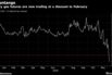 January gas futures are now trading at a discount to February