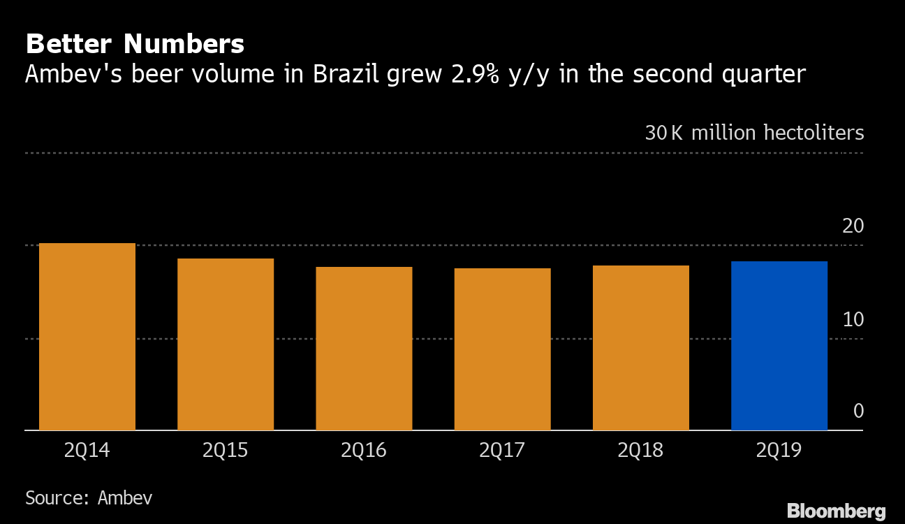Goldman Leads Ambev Bull Charge As Brazilian Beer Bounces Back Bloomberg