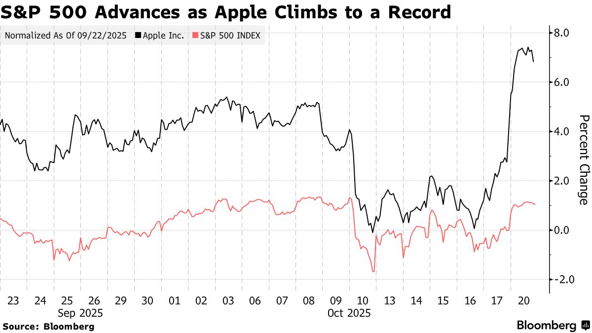 S&P 500 Extends Rally as Apple Touches a Record, Earnings Beat - Bloomberg
