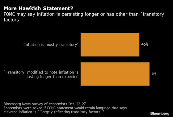 Fed to Taper in November Amid Inflation Concerns, Economists Say