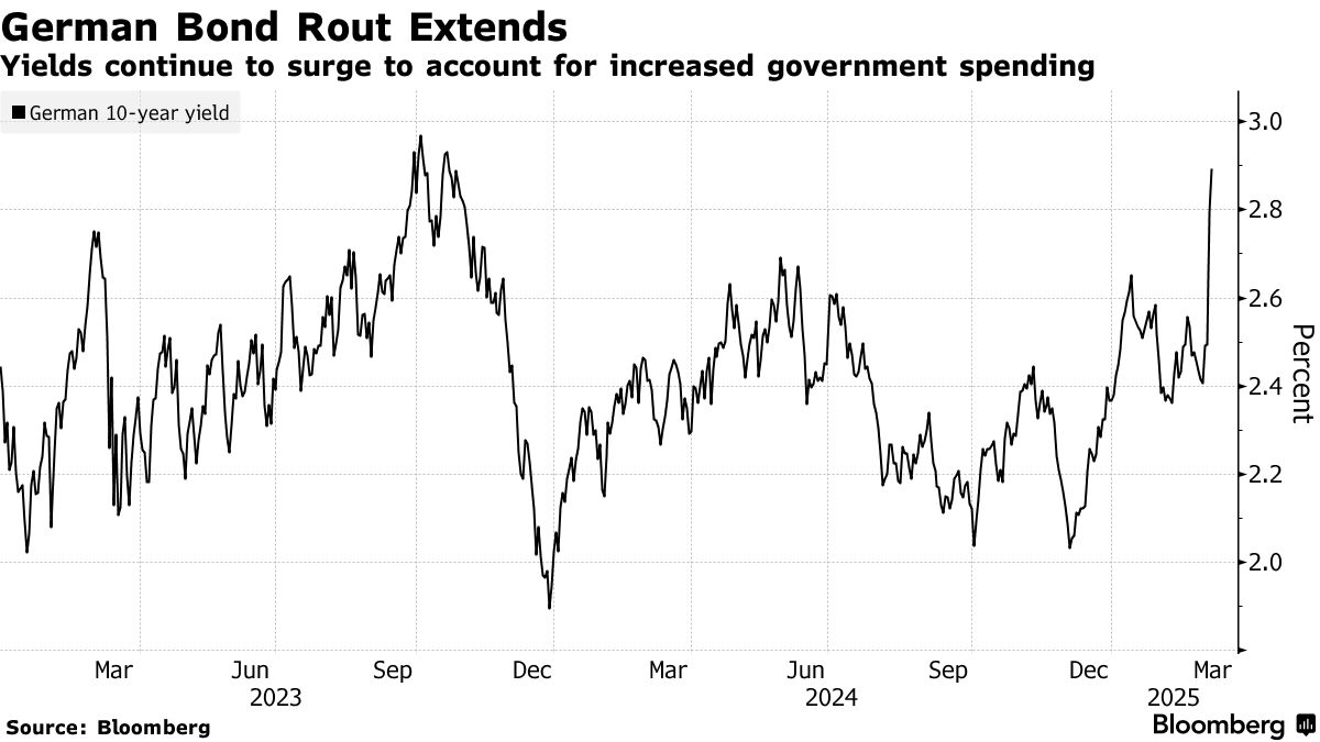 ドイツ国債が続落、歴史的な支出計画で－債券売り世界に広がる - Bloomberg