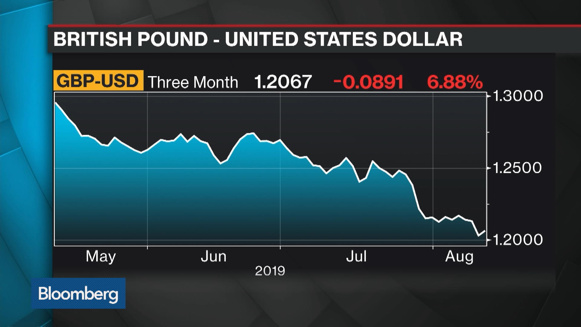 Exchange gbp myr