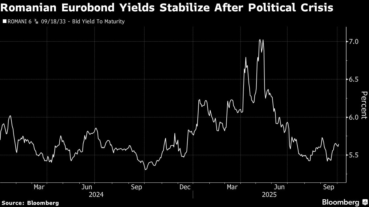 Romania Taps Eurobond Market Again to Fund Widening Budget Gap