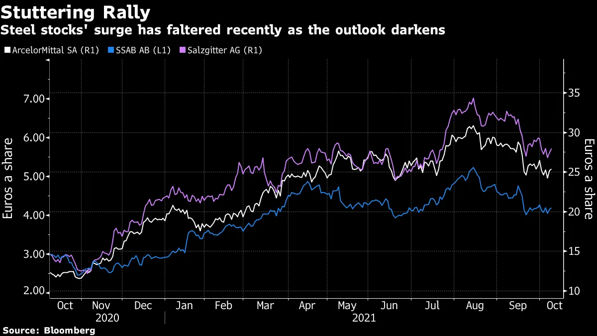 Steel stocks' surge has faltered recently as the outlook darkens