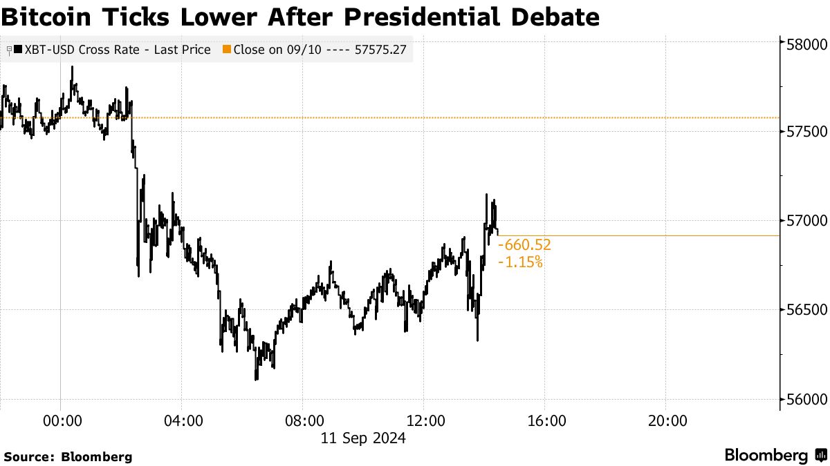トランプトレードの巻き戻し加速、ハリス氏との米大統領選討論会で - Bloomberg