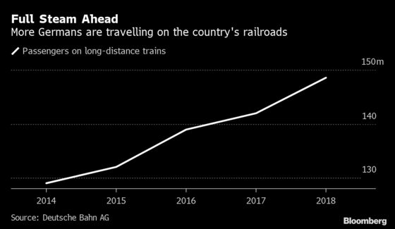 Europe’s Battered Airlines Face Threat From Night-Train Alliance