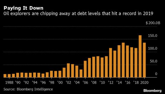 Shale’s Prudence Wins Over Debt Market With $42 Billion of Bonds