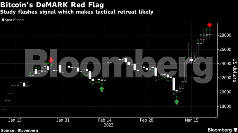 Bitcoin's DeMARK Red Flag | Study flashes signal which makes tactical retreat likely