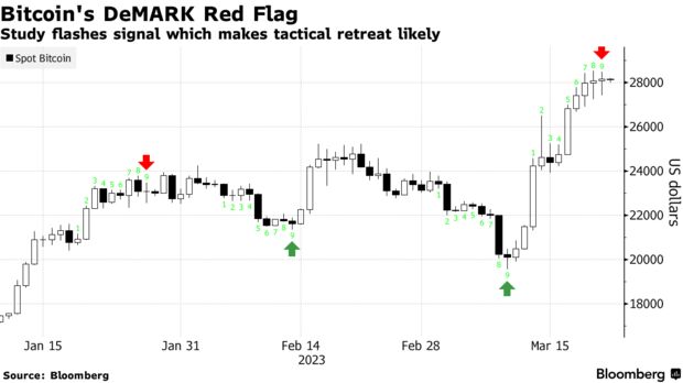 Bitcoin's DeMARK Red Flag | Study flashes signal which makes tactical retreat likely