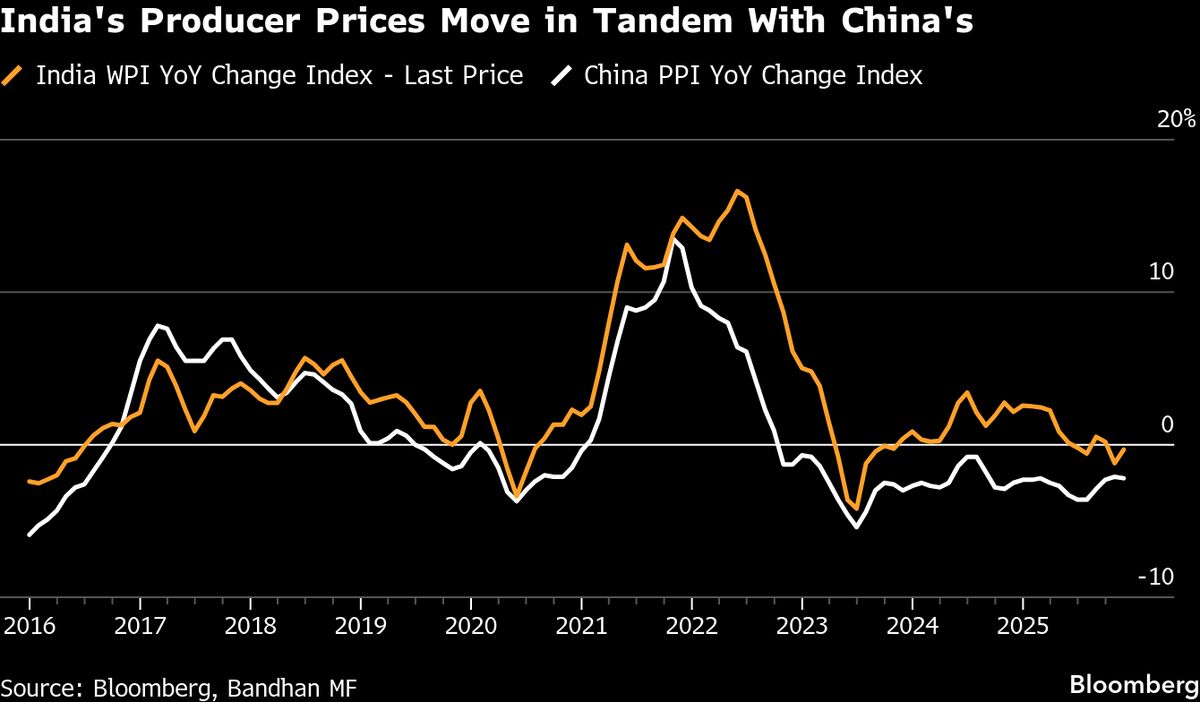 China Exports Fuel India Disinflation, Lower RBI Rates