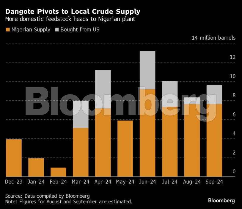 Dangote Pivots to Local Crude Supply | More domestic feedstock heads to Nigerian plant