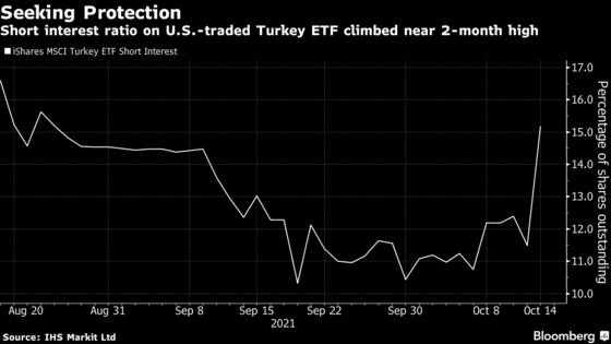Traders Bracing for Turkey Rate Cut Bet on More Lira Weakness