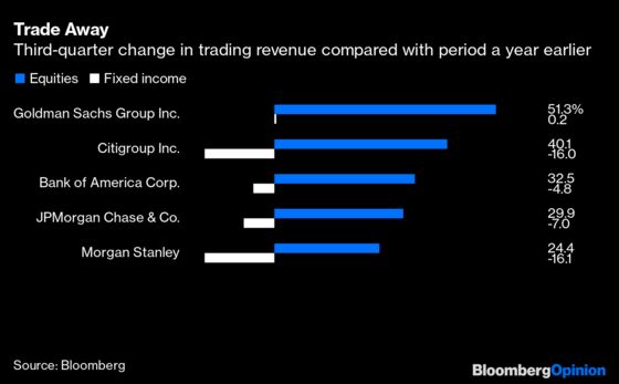 Maybe Goldman Sachs Should Take the Rest of the Year Off