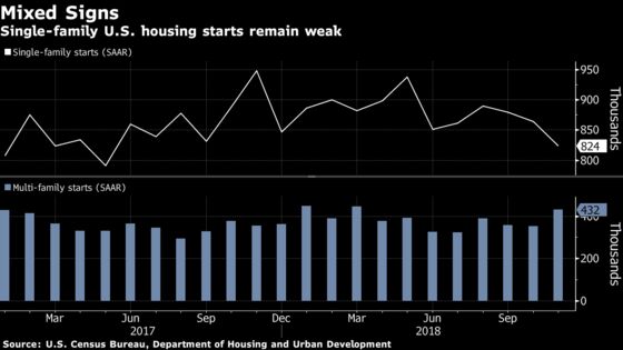 U.S. Housing Starts Top Forecasts, Permits Rise to Seven-Month High