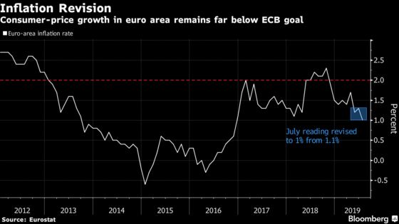 Weaker Euro-Area Inflation Raises Stimulus Pressure on ECB