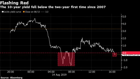 Yield Curve Drama No Reason to Lose Your Mind, Stock Pickers Say