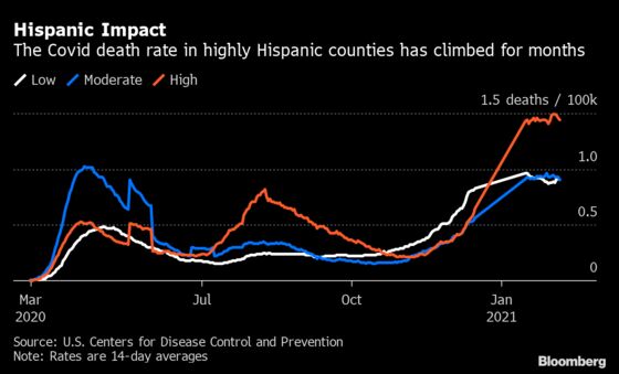 Covid Deaths Soar in Hispanic Counties Even as U.S. Cases Fall