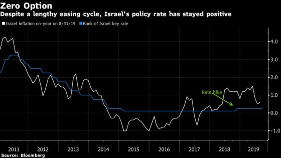 Israel Signals Rates May Go Below Zero With Easing Back on Table