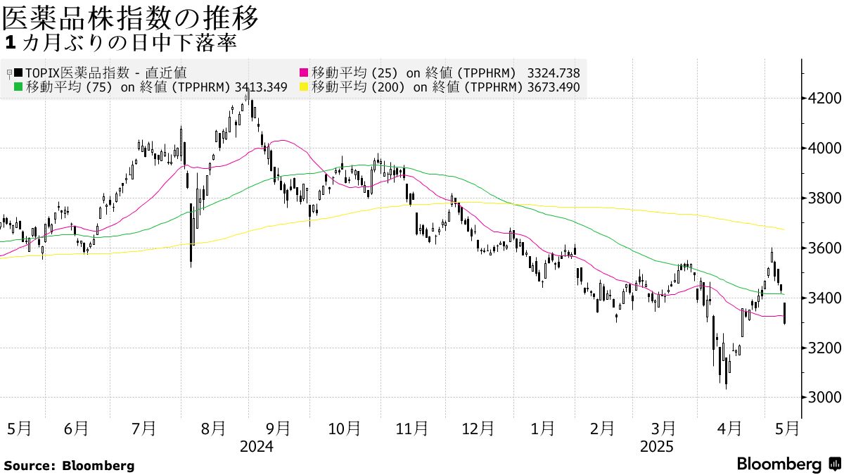 医薬品株指数の推移 | 1カ月ぶりの日中下落率