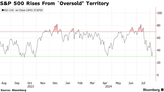 S&P 500 Rises From `Oversold' Territory